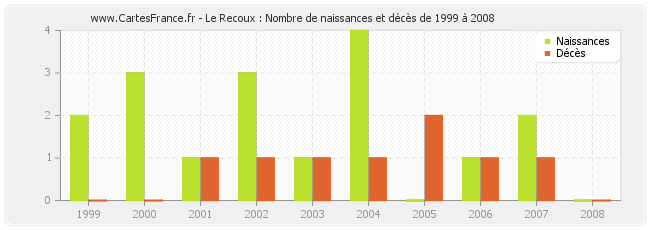 Le Recoux : Nombre de naissances et décès de 1999 à 2008